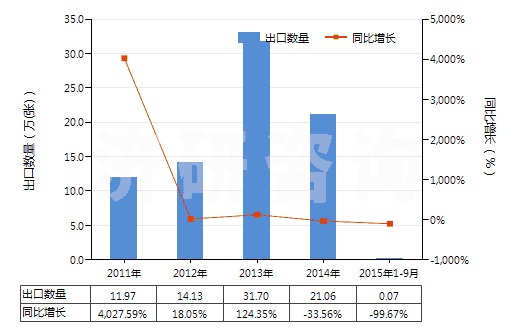 2011-2015年9月中國(guó)其他唱片(HS85238019)出口量及增速統(tǒng)計(jì)